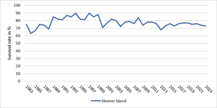 Figure 2 Percentage of pups survived on Skomer 1983 - 2023